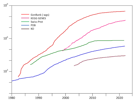 growth curve